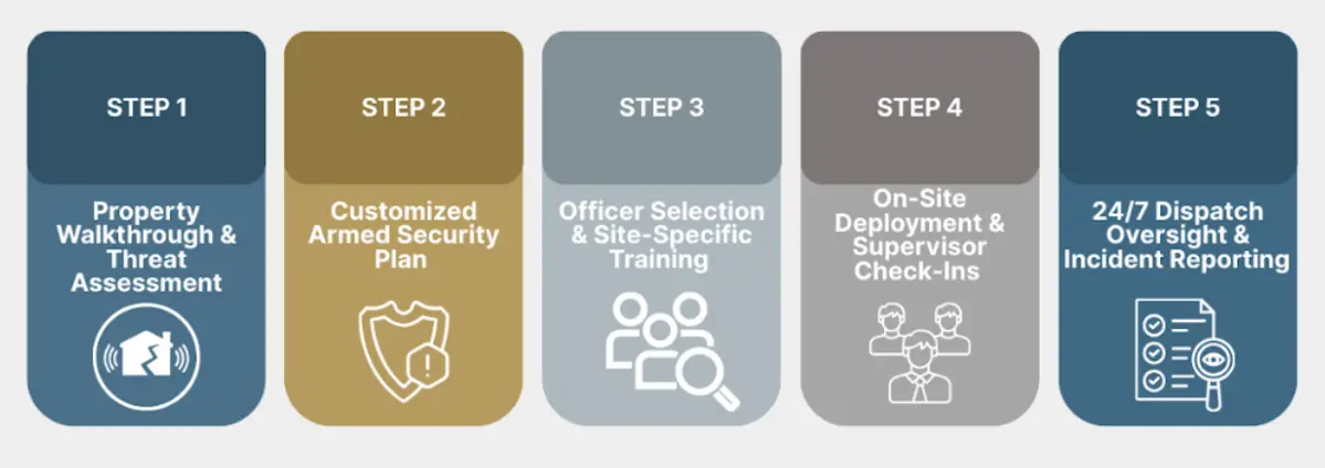 Armed Security Guards in Dallas, Texas 02 Five-step security plan process infographic.