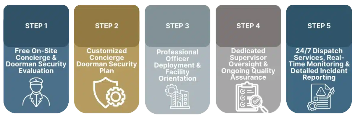 Doorman-security Five-step concierge and doorman security plan overview.