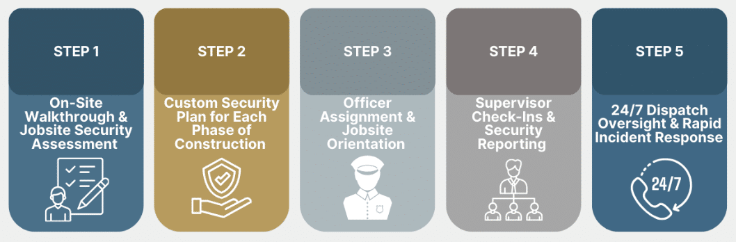construction-security-dallas-image-01 Five-step security process for construction sites overview.